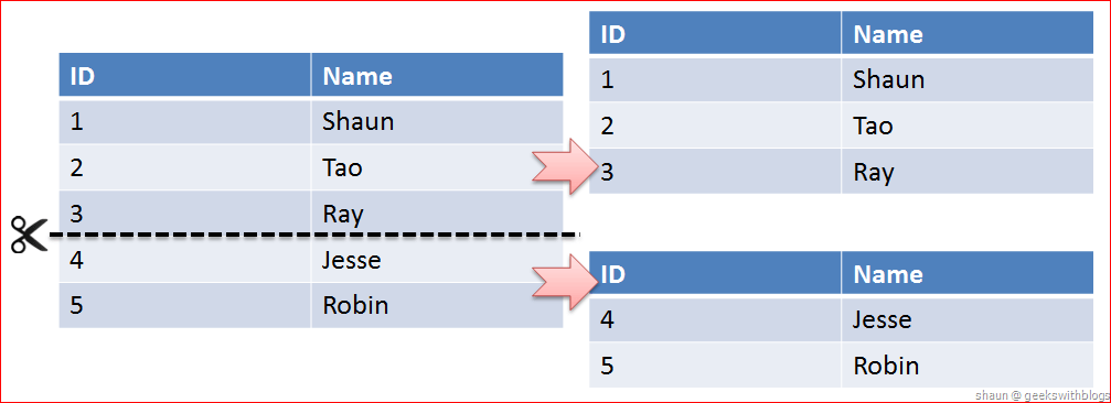 Horizontal Partitioning