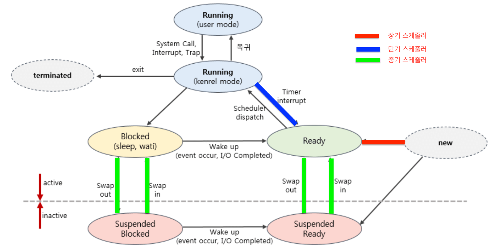 process state image 