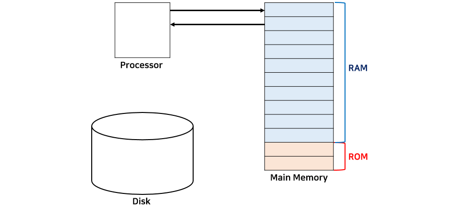 computer structure