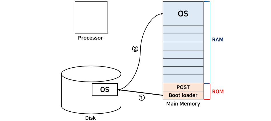 computer structure after booting
