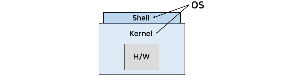 OS structure