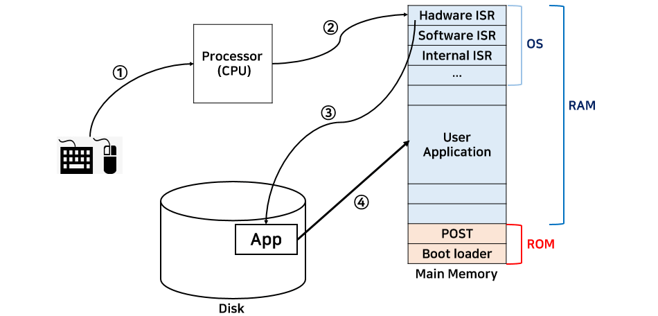 Interrupt based system