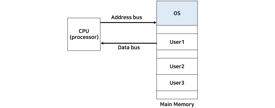 memory protection in dual mode