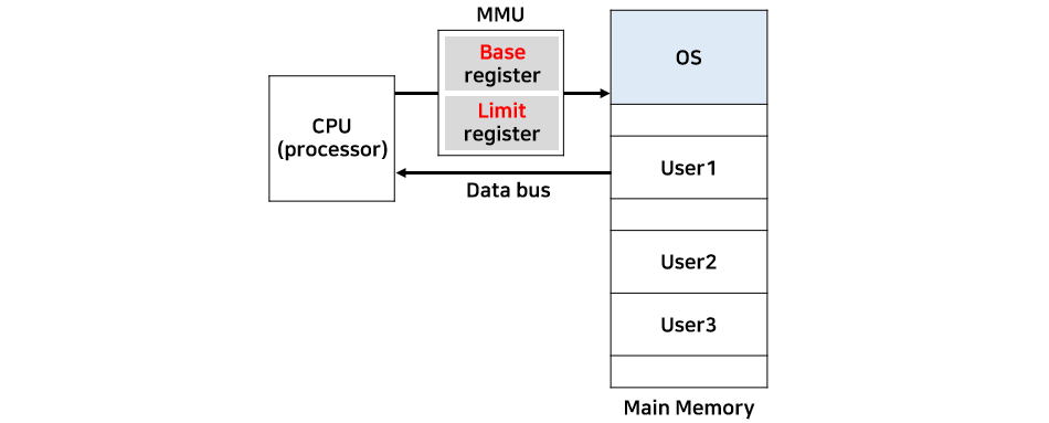 memory protection in dual mode 2