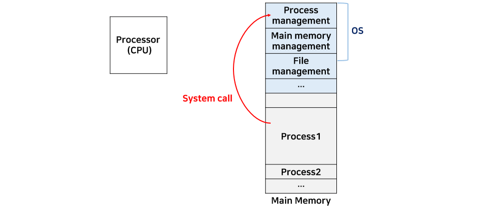 System Call