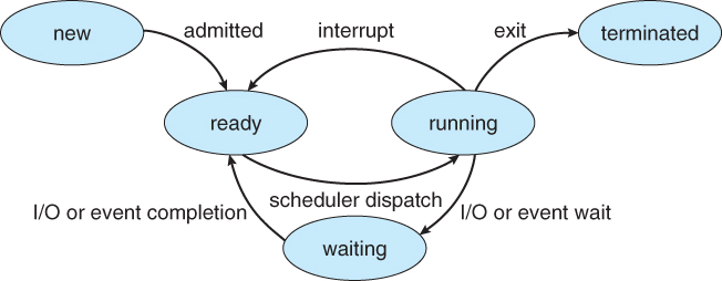 process state