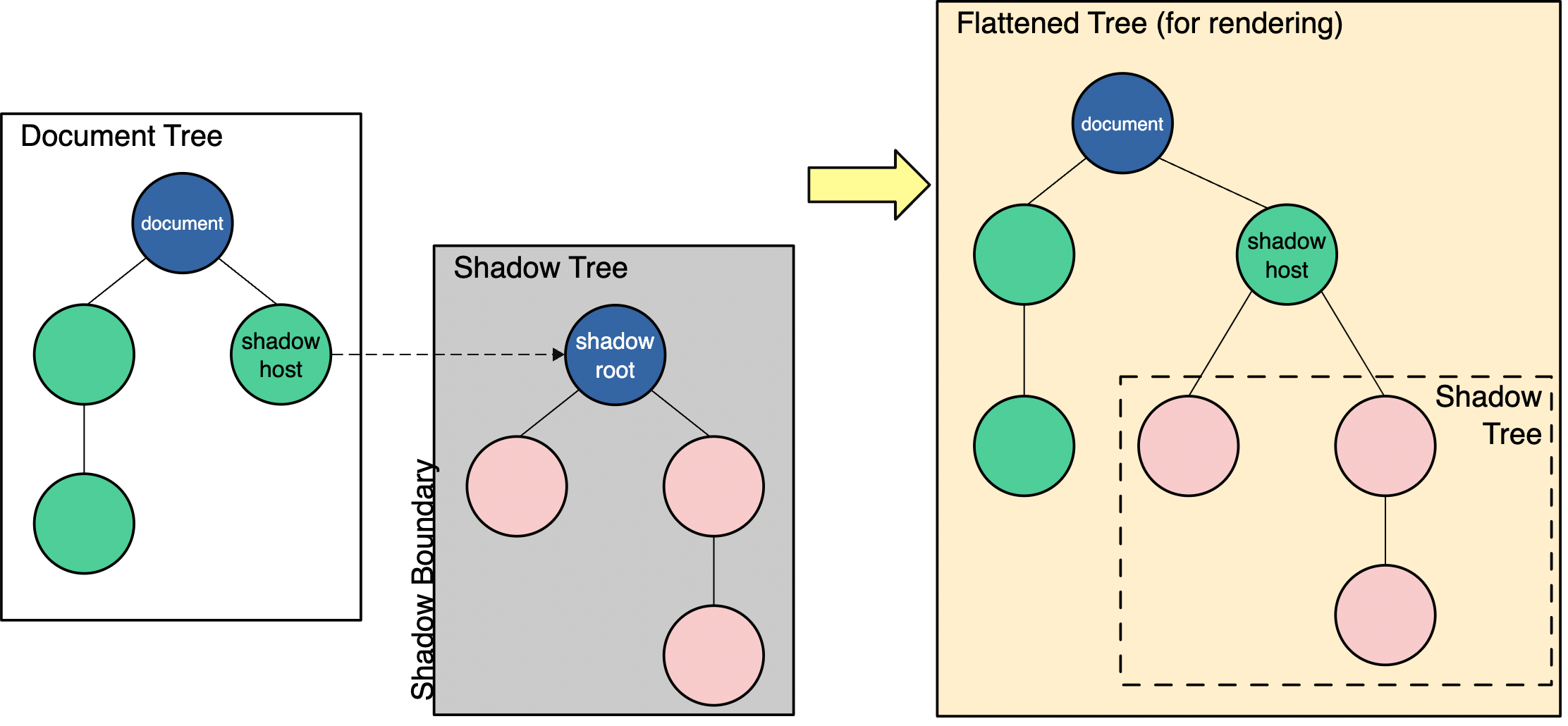 shadow_dom_tree